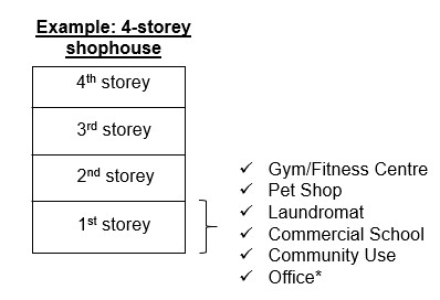 Example of a 4-story shophouse with possible uses including gym, pet shop, laundromat, school, community use, and office.